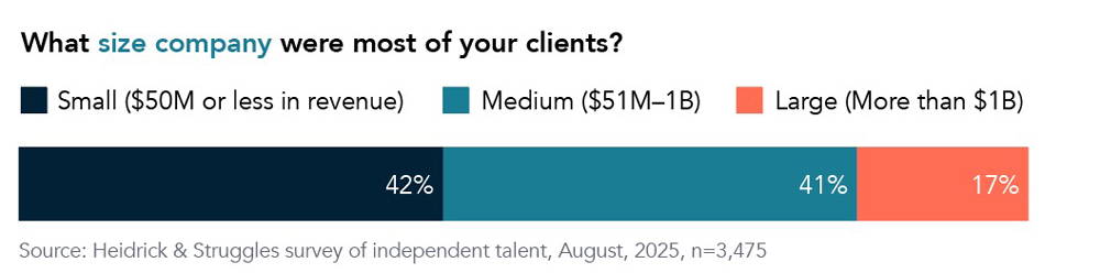 Chart displaying company size of clients.